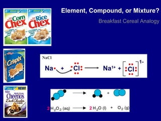Element, Compound, or Mixture?
Breakfast Cereal Analogy
2 2
 