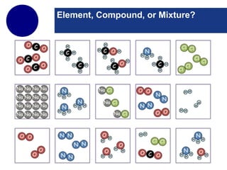 Chemical Bonding
- Ionic, Covalent, Metallic
Element, Compound, or Mixture?
 