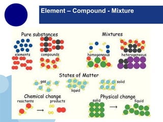 Chemical Bonding
- Ionic, Covalent, Metallic
Element – Compound - Mixture
 