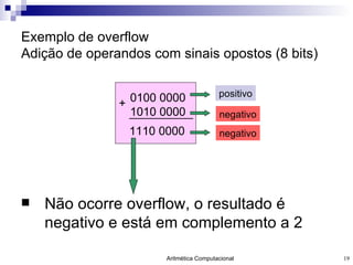 Exemplo de overflow Adição de operandos com sinais opostos (8 bits) Não ocorre overflow, o resultado é negativo e está em complemento a 2 0100 0000 1010 0000 + 1110 0000 positivo negativo negativo 