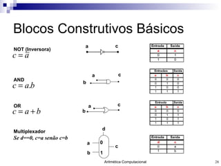 Blocos Construtivos Básicos NOT (Inversora) AND OR Multiplexador Se d==0, c=a senão c=b a c a c b a c b a b 0 1 d c 