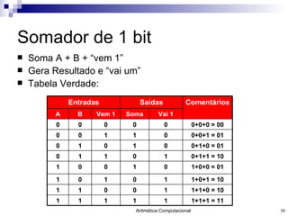 Somador de 1 bit Soma A + B + “vem 1” Gera Resultado e “vai um” Tabela Verdade: 1+1+1 = 11 1+1+0 = 10 1+0+1 = 10 1+0+0 = 01 0+1+1 = 10 0+1+0 = 01 0+0+1 = 01 0+0+0 = 00 Comentários 1 0 1 1 0 0 1 0 0 1 1 0 1 0 1 1 0 0 1 1 1 0 1 0 Vem 1 1 1 1 1 0 1 1 0 0 1 0 0 0 0 0 0 Vai 1 Soma B A Saídas Entradas 