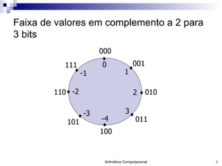 Faixa de valores em complemento a 2 para 3 bits 0 -4 2 -2 1 3 -3 -1 111 101 011 001 010 110 100 000 