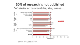 50% of research is not published
Lancet 2014;383:257–66
But similar across countries, size, phase, …
WASTE
 