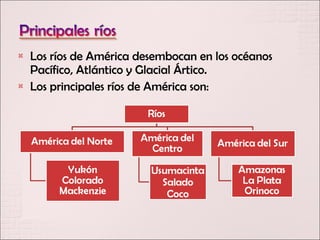    Los ríos de América desembocan en los océanos
    Pacífico, Atlántico y Glacial Ártico.
   Los principales ríos de América son:
 