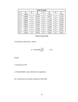 32
EFECTO SKIN
X K X K X K X K
0,0 1,00000 1 1,00519 2 1,07816 3 1,31809
0,1 1,00000 1,1 1,00758 2,1 1,09375 3,1 1,35102
0,2 1,00001 1,2 1,01071 2,2 1,11126 3,2 1,38504
0,3 1,00004 1,3 1,01470 2,3 1,13069 3,3 1,41999
0,4 100013 1,4 1,01969 2,4 1,15207 3,4 1,45570
0,5 1,00032 1,5 1,02582 2,5 1,17538 3,5 1,49202
0,6 1,00067 1,6 1,03323 2,6 1,20056 3,6 1,52879
0,7 1,0124 1,7 1,04205 2,7 1,22753 3,7 1,56587
0,8 1,00212 1,8 1,05240 2,8 1,25620 3,8 1,60314
0,9 1,00340 1,9 1,06440 2,9 1,28644 3,9 1,64051
Tabla 10. Efecto Skin
K está dada en función de x, donde:
= 0.063598
∗
	
(3.5)
Donde:
f: Frecuencia en HZ
u: Permeabilidad (1 para materiales no magnéticos)
	: Resistencia en corriente continua en ohm*milla
 