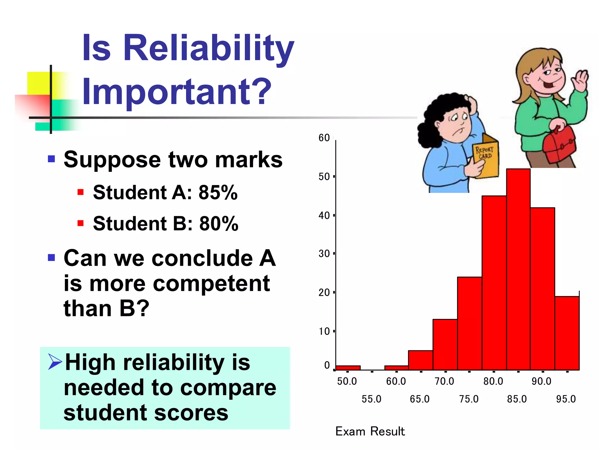 Exam Result
95.0
90.0
85.0
80.0
75.0
70.0
65.0
60.0
55.0
50.0
Frequency
60
50
40
30
20
10
0High reliability is
needed to compare
student scores
Is Reliability
Important?
 Suppose two marks
 Student A: 85%
 Student B: 80%
 Can we conclude A
is more competent
than B?
 