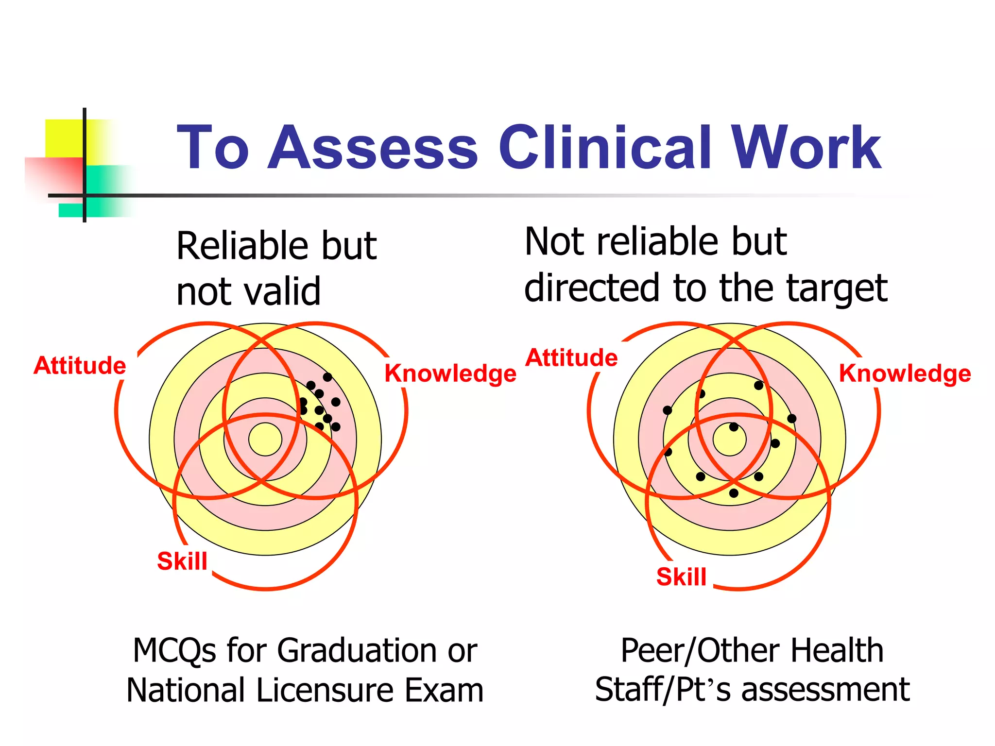 To Assess Clinical Work
Reliable but
not valid
MCQs for Graduation or
National Licensure Exam
Peer/Other Health
Staff/Pt’s assessment
Not reliable but
directed to the target
Attitude Knowledge
Skill
Attitude
Knowledge
Skill
 