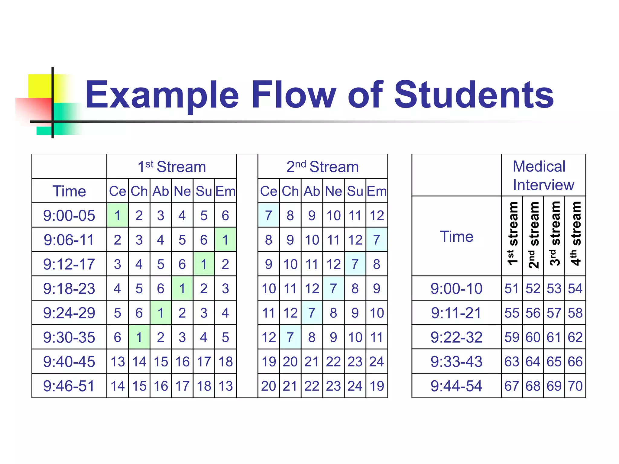 Example Flow of Students
1st Stream 2nd Stream
Time Ce Ch Ab Ne Su Em Ce Ch Ab Ne Su Em
9:00-05 1 2 3 4 5 6 7 8 9 10 11 12
9:06-11 2 3 4 5 6 1 8 9 10 11 12 7
9:12-17 3 4 5 6 1 2 9 10 11 12 7 8
9:18-23 4 5 6 1 2 3 10 11 12 7 8 9
9:24-29 5 6 1 2 3 4 11 12 7 8 9 10
9:30-35 6 1 2 3 4 5 12 7 8 9 10 11
9:40-45 13 14 15 16 17 18 19 20 21 22 23 24
9:46-51 14 15 16 17 18 13 20 21 22 23 24 19
Medical
Interview
Time
9:00-10 51 52 53 54
9:11-21 55 56 57 58
9:22-32 59 60 61 62
9:33-43 63 64 65 66
9:44-54 67 68 69 70
1ststream
2ndstream
3rdstream
4thstream
 