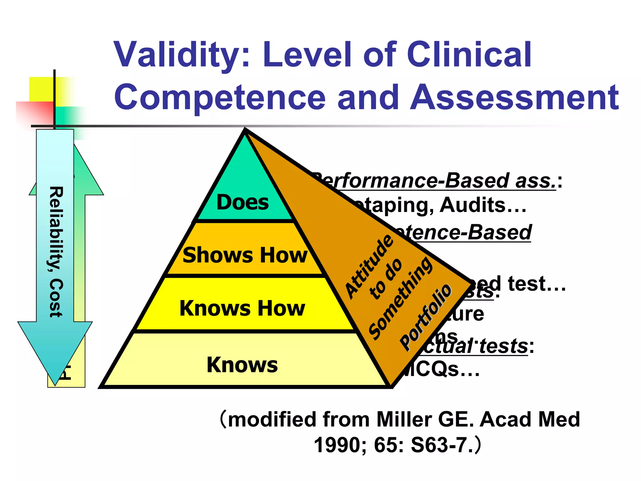 Validity: Level of Clinical
Competence and Assessment
Knows
Knows How
Shows How
Does
Professionalauthenticity
Reliability,Cost
（modified from Miller GE. Acad Med
1990; 65: S63-7.）
Performance-Based ass.:
Videotaping, Audits…
Clinical tests:
Key Feature
problems…
Competence-Based
ass.:
OSCE, SP-based test…
Factual tests:
MCQs…
 