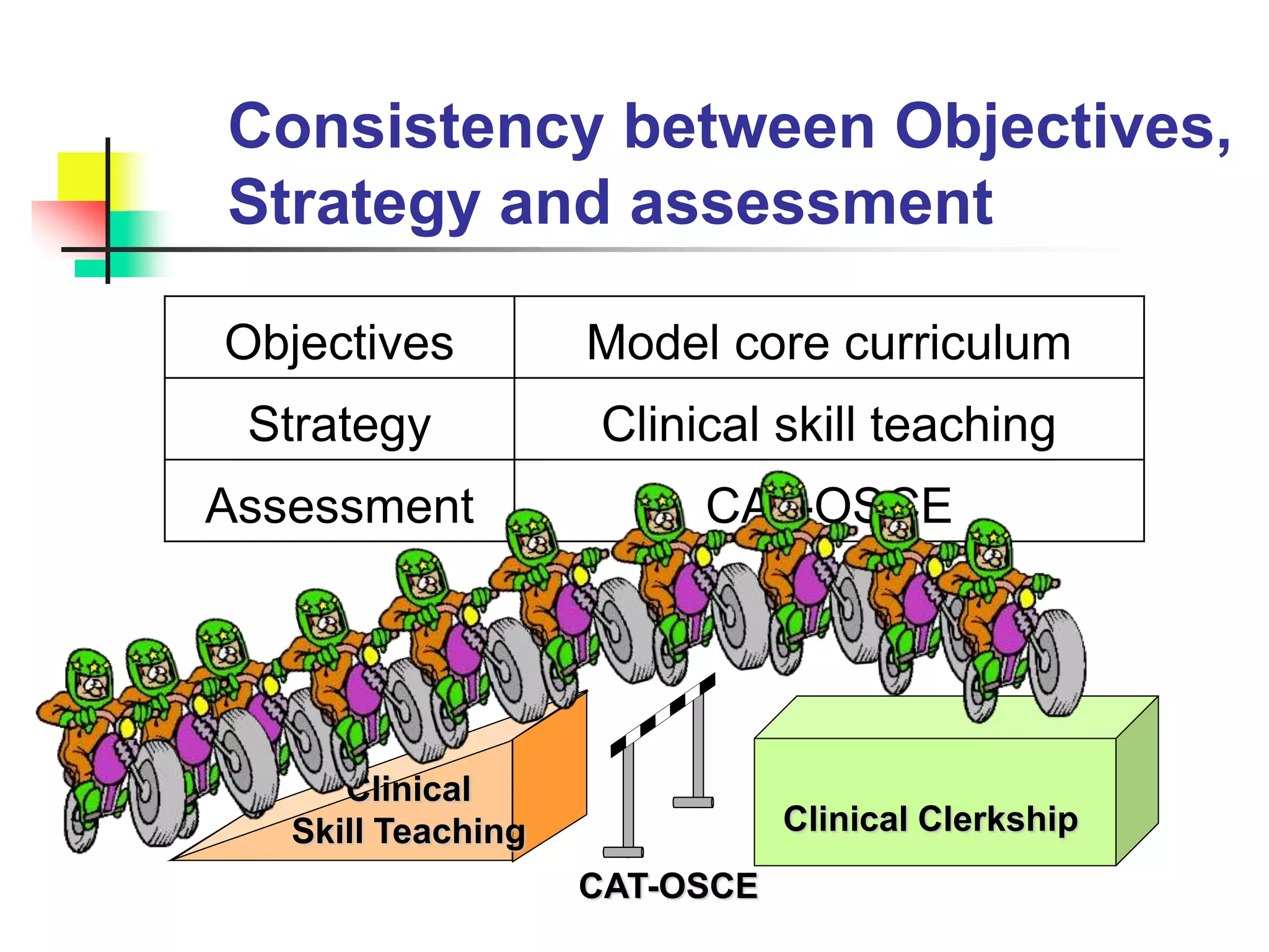 Consistency between Objectives,
Strategy and assessment
Objectives Model core curriculum
Strategy Clinical skill teaching
Assessment CAT-OSCE
CAT-OSCE
Clinical Clerkship
Clinical
Skill Teaching
 