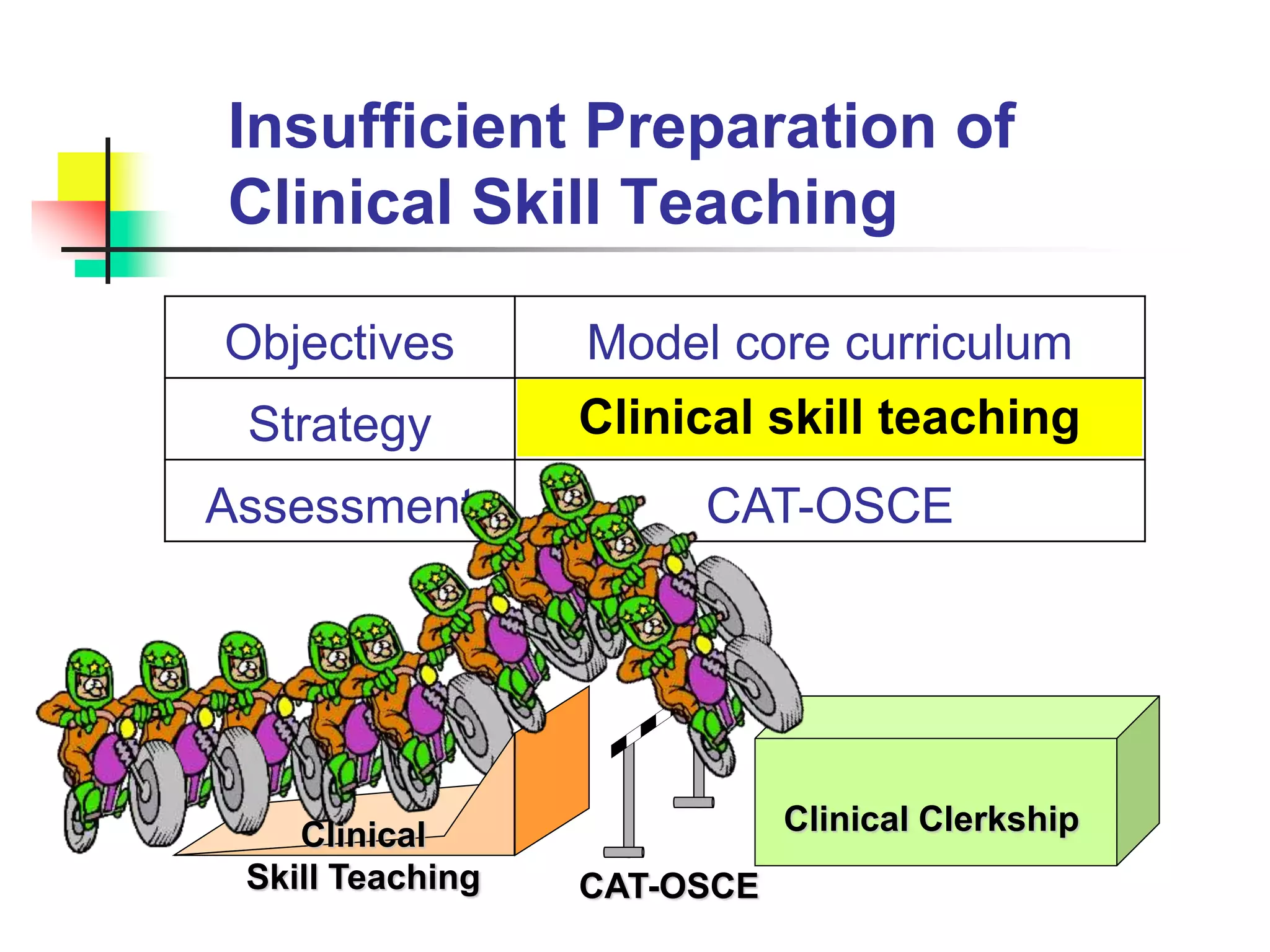 Insufficient Preparation of
Clinical Skill Teaching
Objectives Model core curriculum
Strategy
Assessment CAT-OSCE
CAT-OSCE
Clinical ClerkshipClinical
Skill Teaching
Clinical skill teaching
 
