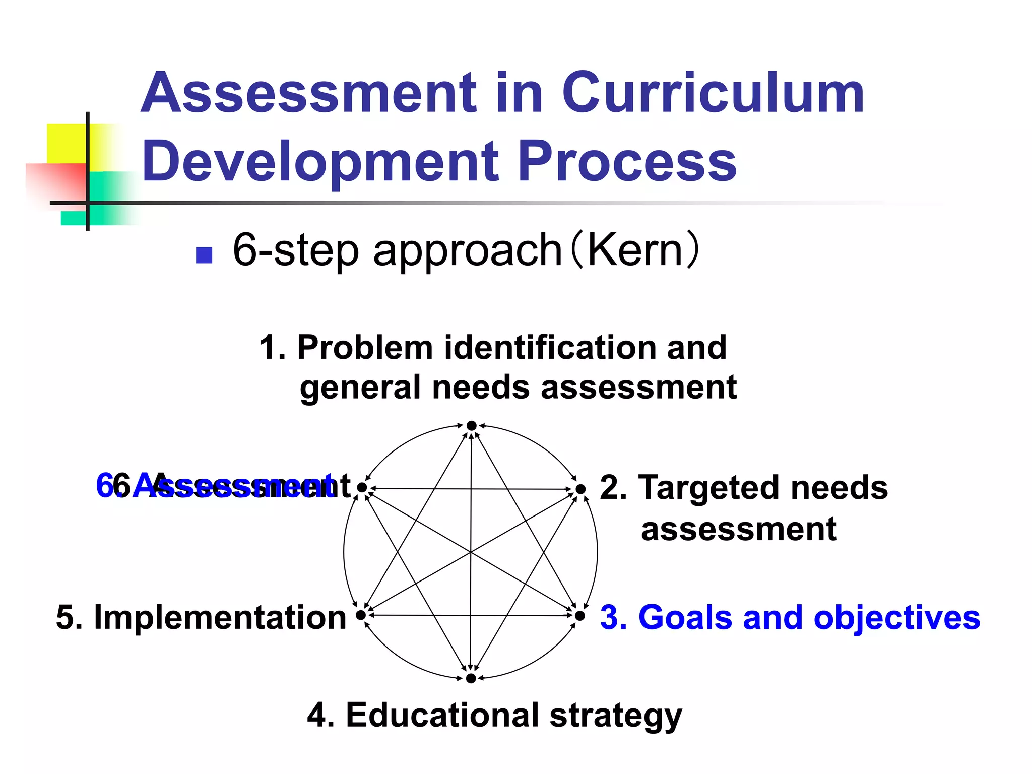 Assessment in Curriculum
Development Process
 6-step approach（Kern）
2. Targeted needs
assessment
3. Goals and objectives
4. Educational strategy
5. Implementation
6. Assessment
1. Problem identification and
general needs assessment
●
●
●
●
●
●
3. Goals and objectives
6. Assessment
 