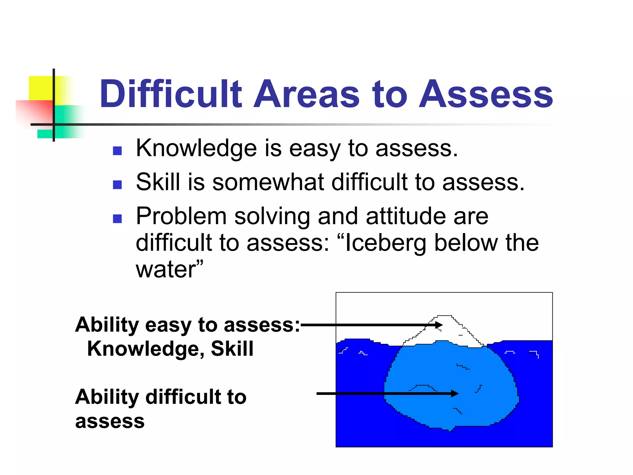 Difficult Areas to Assess
 Knowledge is easy to assess.
 Skill is somewhat difficult to assess.
 Problem solving and attitude are
difficult to assess: “Iceberg below the
water”
Ability easy to assess:
Knowledge, Skill
Ability difficult to
assess
 