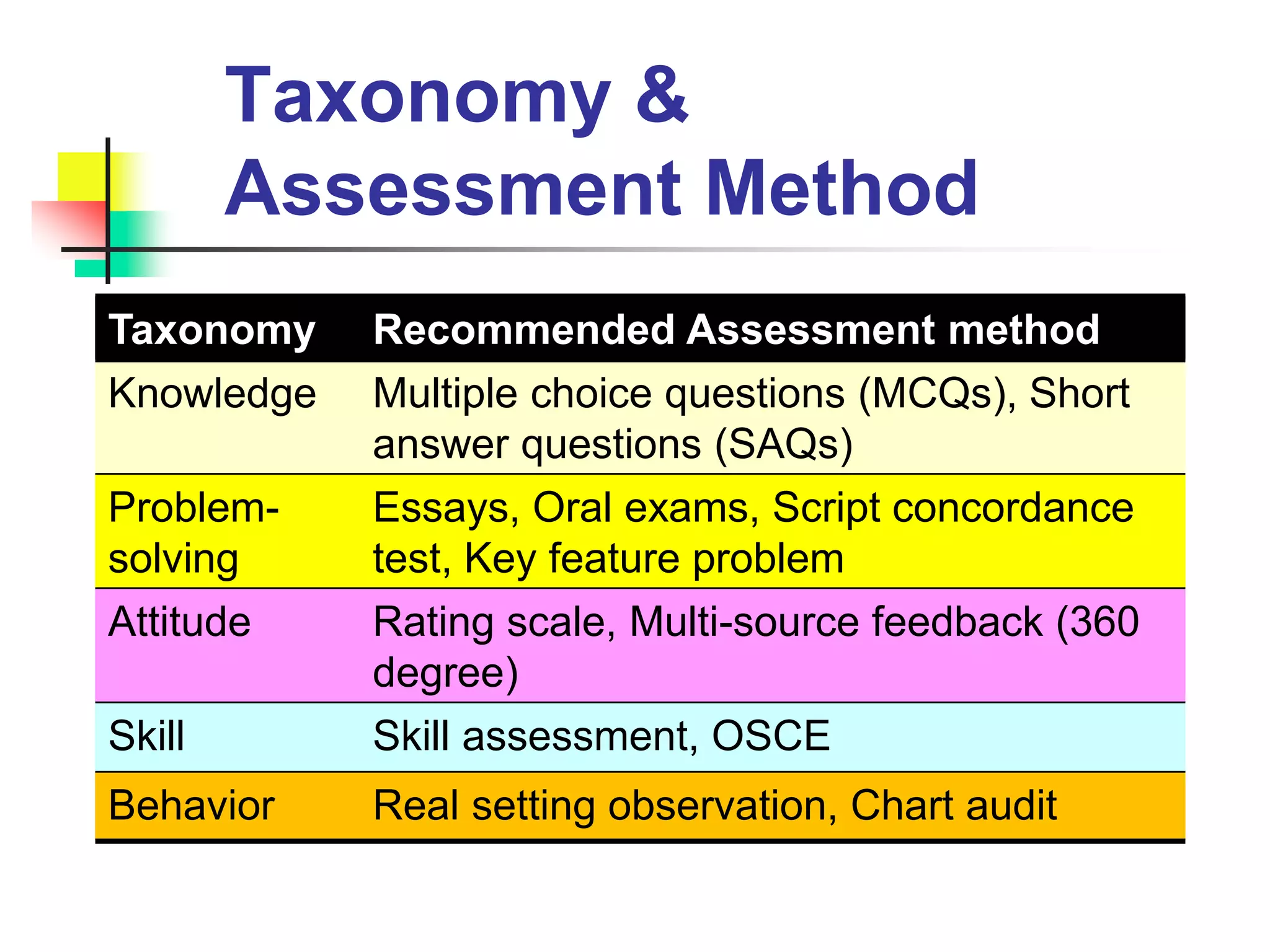 Taxonomy &
Assessment Method
Taxonomy Recommended Assessment method
Knowledge Multiple choice questions (MCQs), Short
answer questions (SAQs)
Problem-
solving
Essays, Oral exams, Script concordance
test, Key feature problem
Attitude Rating scale, Multi-source feedback (360
degree)
Skill Skill assessment, OSCE
Behavior Real setting observation, Chart audit
 