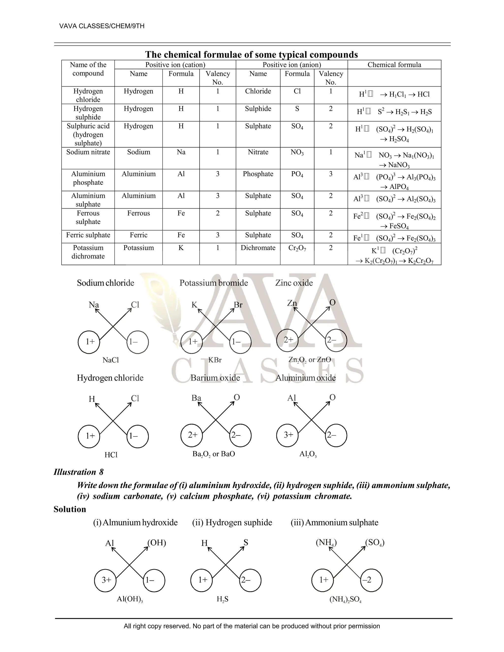 The chemical formulae of some typical compounds
Positive ion (cation) Positive ion (anion) Chemical formula
Name of the
compound Name Formula Valency
No.
Name Formula Valency
No.
Hydrogen
chloride
Hydrogen H 1 Chloride Cl 1 H1

  H1Cl1 HCl
Hydrogen
sulphide
Hydrogen H 1 Sulphide S 2 H1

 S2
H2S1 H2S
Sulphuric acid
(hydrogen
sulphate)
Hydrogen H 1 Sulphate SO4 2 H1

 (SO4)2
H2(SO4)1
H2SO4
Sodium nitrate Sodium Na 1 Nitrate NO3 1 Na1

 NO3 Na1(NO3)1
NaNO3
Aluminium
phosphate
Aluminium Al 3 Phosphate PO4 3 Al3

 (PO4)3
Al3(PO4)3
AlPO4
Aluminium
sulphate
Aluminium Al 3 Sulphate SO4 2 Al3

 (SO4)2
Al2(SO4)3
Ferrous
sulphate
Ferrous Fe 2 Sulphate SO4 2 Fe2

 (SO4)2
Fe2(SO4)2
FeSO4
Ferric sulphate Ferric Fe 3 Sulphate SO4 2 Fe1

 (SO4)2
Fe2(SO4)3
Potassium
dichromate
Potassium K 1 Dichromate Cr2O7 2 K1

 (Cr2O7)2
K2(Cr2O7)1 K2Cr2O7
Sodiumchloride Potassium bromide Zinc oxide
1+ 1–
Cl
Na
NaCl
Hydrogen chloride Barium oxide Aluminiumoxide
Illustration 8
Write down the formulae of (i) aluminium hydroxide, (ii) hydrogen suphide, (iii) ammonium sulphate,
(iv) sodium carbonate, (v) calcium phosphate, (vi) potassium chromate.
Solution
(i)Almuniumhydroxide (ii) Hydrogen suphide (iii)Ammonium sulphate
1+ –2
(SO )
4
(NH )
4
(NH ) SO
4 2 4
VAVA CLASSES/CHEM/9TH
All right copy reserved. No part of the material can be produced without prior permission
 