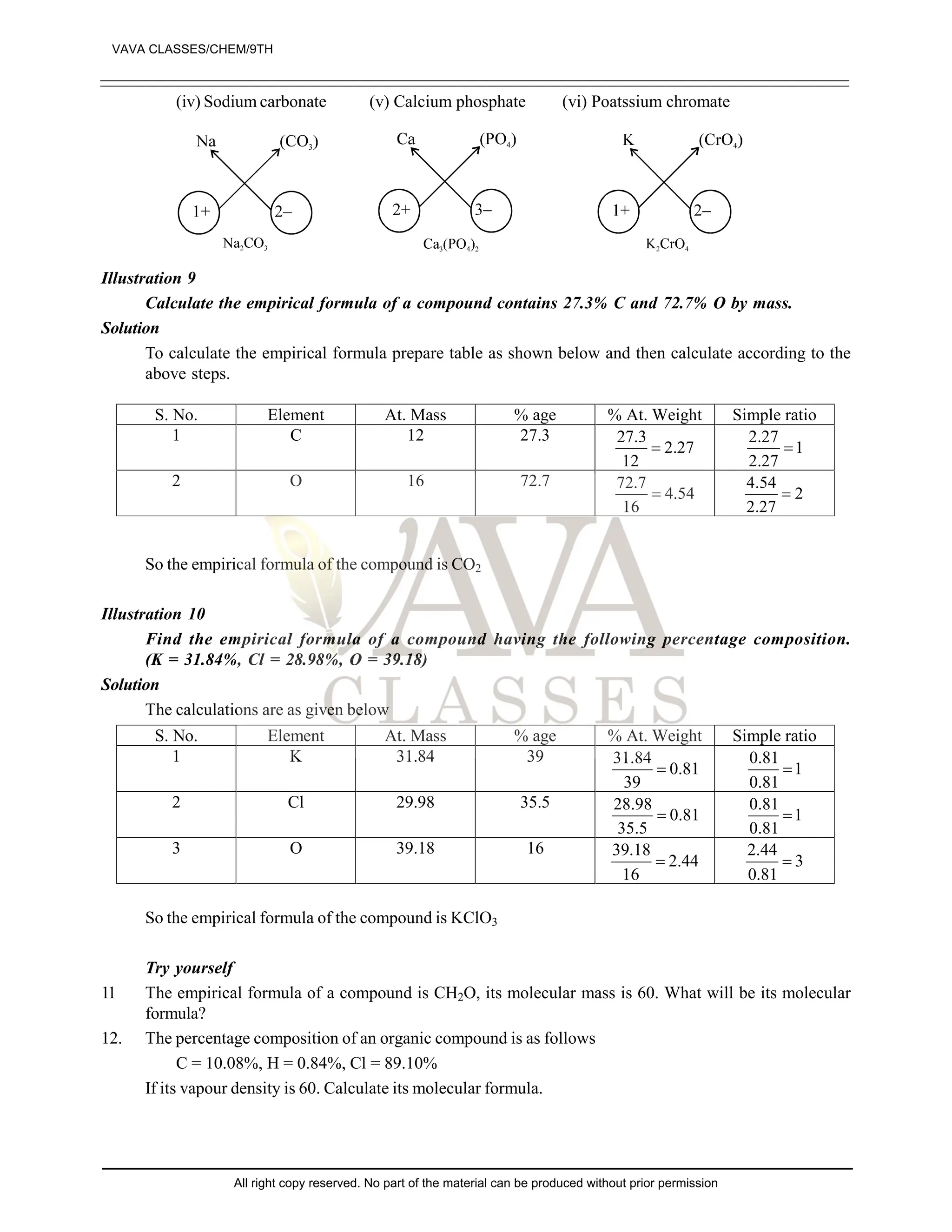 (iv) Sodium carbonate (v) Calcium phosphate (vi) Poatssium chromate
Illustration 9
Calculate the empirical formula of a compound contains 27.3% C and 72.7% O by mass.
Solution
To calculate the empirical formula prepare table as shown below and then calculate according to the
above steps.
S. No. Element At. Mass % age % At. Weight Simple ratio
1 C 12 27.3 27.3
2.27
12

2.27
1
2.27

2 O 16 72.7 72.7
4.54
16

4.54
2
2.27

So the empirical formula of the compound is CO2
Illustration 10
Find the empirical formula of a compound having the following percentage composition.
(K = 31.84%, Cl = 28.98%, O = 39.18)
Solution
The calculations are as given below
S. No. Element At. Mass % age % At. Weight Simple ratio
1 K 31.84 39 31.84
0.81
39

0.81
1
0.81

2 Cl 29.98 35.5 28.98
0.81
35.5

0.81
1
0.81

3 O 39.18 16 39.18
2.44
16

2.44
3
0.81

So the empirical formula of the compound is KClO3
Try yourself
11 The empirical formula of a compound is CH2O, its molecular mass is 60. What will be its molecular
formula?
12. The percentage composition of an organic compound is as follows
C = 10.08%, H = 0.84%, Cl = 89.10%
If its vapour density is 60. Calculate its molecular formula.
VAVA CLASSES/CHEM/9TH
All right copy reserved. No part of the material can be produced without prior permission
 