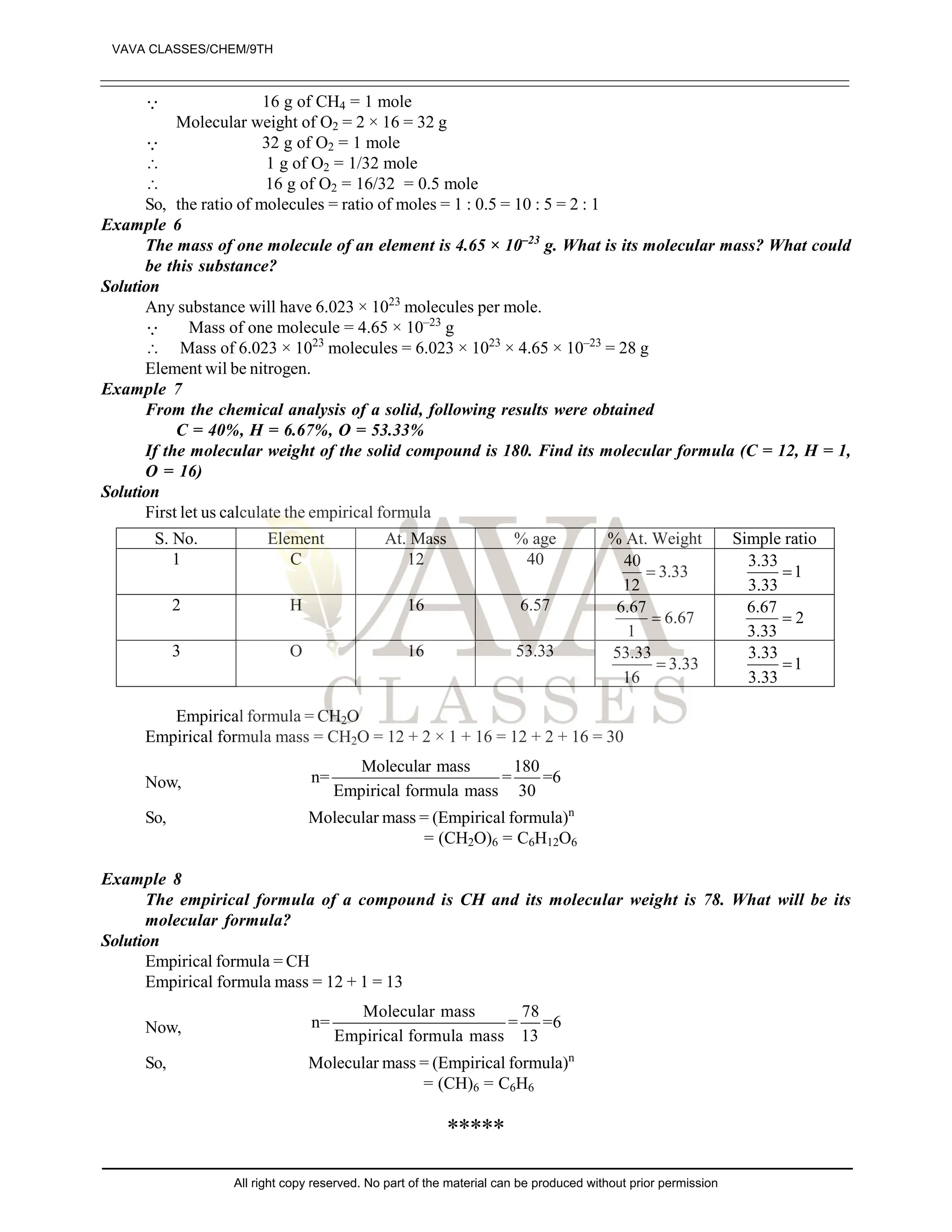  16 g of CH4 = 1 mole
Molecular weight of O2 = 2 × 16 = 32 g
 32 g of O2 = 1 mole
 1 g of O2 = 1/32 mole
 16 g of O2 = 16/32 = 0.5 mole
So, the ratio of molecules = ratio of moles = 1 : 0.5 = 10 : 5 = 2 : 1
Example 6
The mass of one molecule of an element is 4.65 × 10–23
g. What is its molecular mass? What could
be this substance?
Solution
Any substance will have 6.023 × 1023
molecules per mole.
 Mass of one molecule = 4.65 × 10–23
g
 Mass of 6.023 × 1023
molecules = 6.023 × 1023
× 4.65 × 10–23
= 28 g
Element wil be nitrogen.
Example 7
From the chemical analysis of a solid, following results were obtained
C = 40%, H = 6.67%, O = 53.33%
If the molecular weight of the solid compound is 180. Find its molecular formula (C = 12, H = 1,
O = 16)
Solution
First let us calculate the empirical formula
S. No. Element At. Mass % age % At. Weight Simple ratio
1 C 12 40 40
3.33
12

3.33
1
3.33

2 H 16 6.57 6.67
6.67
1

6.67
2
3.33

3 O 16 53.33 53.33
3.33
16

3.33
1
3.33

Empirical formula = CH2O
Empirical formula mass = CH2O = 12 + 2 × 1 + 16 = 12 + 2 + 16 = 30
Now,
Molecular mass 180
n= = =6
Empirical formula mass 30
So, Molecular mass = (Empirical formula)n
= (CH2O)6 = C6H12O6
Example 8
The empirical formula of a compound is CH and its molecular weight is 78. What will be its
molecular formula?
Solution
Empirical formula = CH
Empirical formula mass = 12 + 1 = 13
Now,
Molecular mass 78
n= = =6
Empirical formula mass 13
So, Molecular mass = (Empirical formula)n
= (CH)6 = C6H6
*****
VAVA CLASSES/CHEM/9TH
All right copy reserved. No part of the material can be produced without prior permission
 
