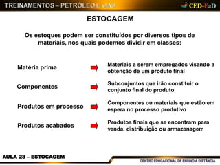 Os estoques podem ser constituídos por diversos tipos de
materiais, nos quais podemos dividir em classes:
Materiais a serem empregados visando a
obtenção de um produto final
Produtos em processo
Produtos acabados
Componentes
Matéria prima
Subconjuntos que irão constituir o
conjunto final do produto
AULA 28 – ESTOCAGEM
Componentes ou materiais que estão em
espera no processo produtivo
Produtos finais que se encontram para
venda, distribuição ou armazenagem
ESTOCAGEM
 