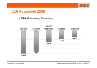 OBI Ausschnitt 2009
                    2009: Reduzierung Entsendung


                                         Czech
                   Greece     Ukraine   Republic    Russia             Romania



                                                                            -29%
                                                       -37%
                                          -50%




                                -92%
                     -100%


                                                                                   14
Corporate HR, Thomas Belker                        Personalmanagementkongress 2010, Berlin, 2. Juli 2010
 