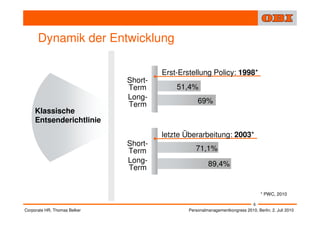 Dynamik der Entwicklung

                                       Erst-Erstellung Policy: 1998*
                              Short-
                              Term         51,4%
                              Long-
                              Term                 69%
     Klassische
     Entsenderichtlinie
                                       letzte Überarbeitung: 2003*
                              Short-
                              Term                71,1%
                              Long-                     89,4%
                              Term


                                                                                   * PWC, 2010

                                                                               6
Corporate HR, Thomas Belker                    Personalmanagementkongress 2010, Berlin, 2. Juli 2010
 