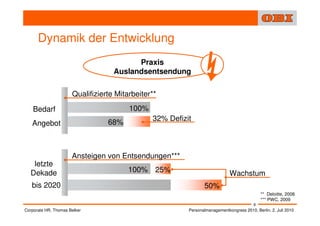 Dynamik der Entwicklung
                                         Praxis
                                   Auslandsentsendung

                      Qualifizierte Mitarbeiter**
    Bedarf                              100%
                                 68%           32% Defizit
   Angebot



                      Ansteigen von Entsendungen***
   letzte
  Dekade                                100% 25%                             Wachstum
   bis 2020                                                     50%
                                                                                             ** Deloitte, 2008
                                                                                             *** PWC, 2009
                                                                                         9
Corporate HR, Thomas Belker                              Personalmanagementkongress 2010, Berlin, 2. Juli 2010
 
