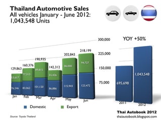 Thailand Automotive Sales
All vehicles January - June 2012:
1,043,548 Units

                                                               300,000      YOY +50%

                                                     218,199
                                          202,843              225,000
                      190,935
                                                     94,727
           160,376                        86,000
129,863                         142,312                        150,000
                      89,815
           77,313               55,426                                              1,043,548
 53,617
                                                               75,000    695,698
                     101,120              115,943    123,472
76,246     83,062               86,886

  Jan       Feb           Mar   Apr        May         Jun
                                                                          2011        2012
                  Domestic                  Export
                                                                         Thai Autobook 2012
Source: Toyota Thailand                                                  thaiautobook.blogspot.com
 