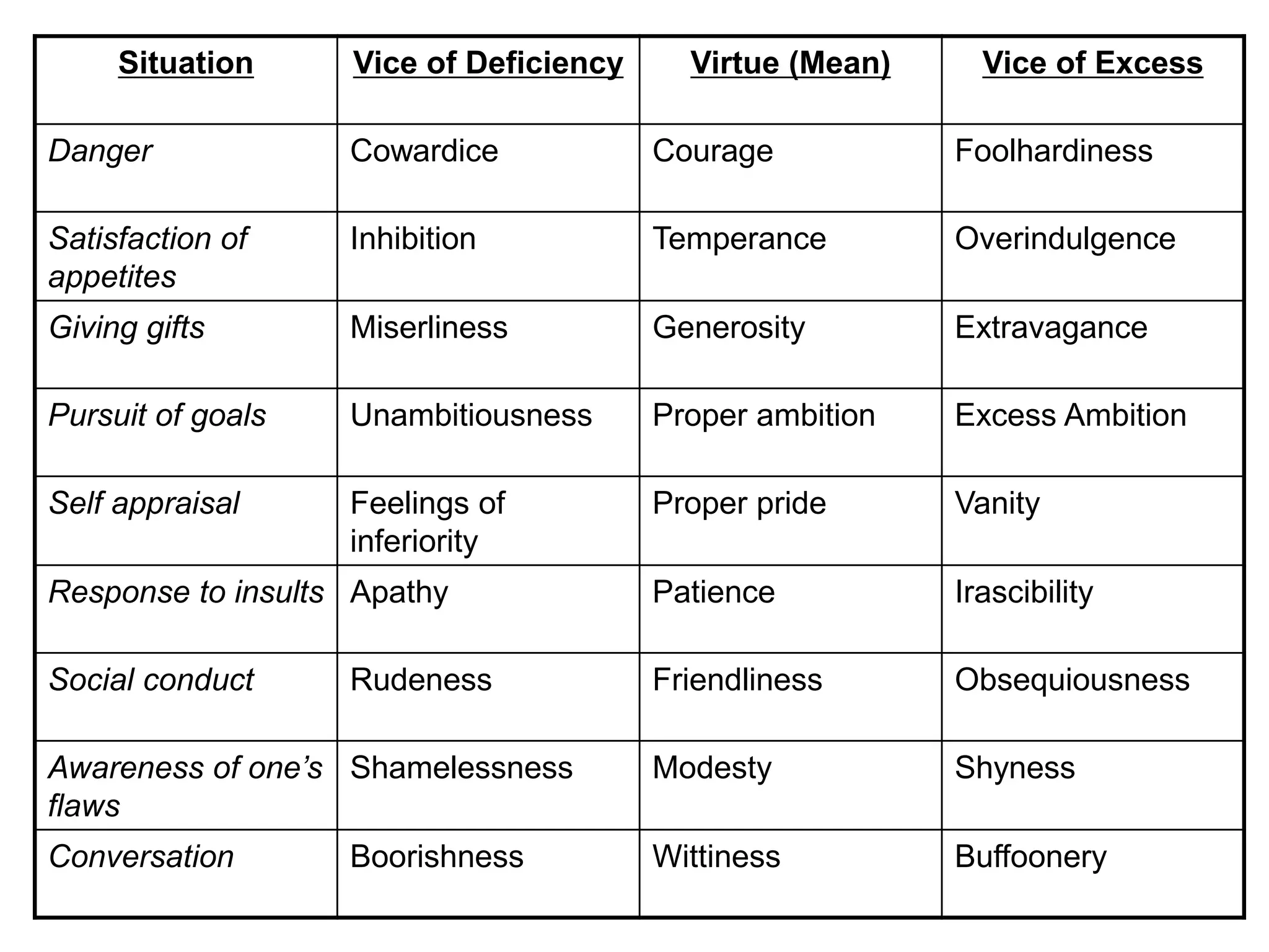 Situation Vice of Deficiency Virtue (Mean) Vice of Excess
Danger Cowardice Courage Foolhardiness
Satisfaction of
appetites
Inhibition Temperance Overindulgence
Giving gifts Miserliness Generosity Extravagance
Pursuit of goals Unambitiousness Proper ambition Excess Ambition
Self appraisal Feelings of
inferiority
Proper pride Vanity
Response to insults Apathy Patience Irascibility
Social conduct Rudeness Friendliness Obsequiousness
Awareness of one’s
flaws
Shamelessness Modesty Shyness
Conversation Boorishness Wittiness Buffoonery
 