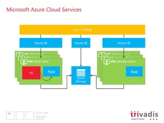 2013 © Trivadis
VM (Worker Role)
VM (Worker Role)
VM (Web Role)
VM (Web Role)
VM (Web Role)
VM
Microsoft Azure Cloud Services
05.06.2014
Development
13
IIS
TCP / HTTP(S)
VM (Worker Role)
Azure LB Azure LBAzure LB
 