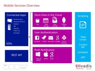 2013 © Trivadis
Mobile Services Overview
12.06.2014
Development
19
SDKs
Table
scripts
Custom
API
Scheduler
.NET
Facebook Twitter Microsoft Google Active
Directory
SQL Table
Storage
Blob
Storage
WNS &
MPNS
APNS GCM
Mongo
DB
Windows Store
Windows Phone 8
Xamarin
iOS
Android
HTML 5/JS
PhoneGap
REST API
Scripting
 