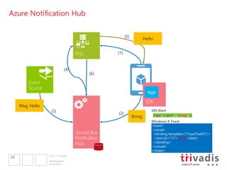 2013 © Trivadis
{“aps”: {“alert” : “Hello!” }}
Azure Notification Hub
05.06.2014
Development
28
$msg
Msg: Hello
Hello
<toast>
<visual>
<binding template="ToastText01">
<text id="1">Hello!</text>
</binding>
</visual>
</toast>
iOS Alert
Windows 8 Toast
{“aps”: {“alert” : “$msg” }}
<toast>
<visual>
<binding template="ToastText01">
<text id="1">$msg</text>
</binding>
</visual>
</toast>
 