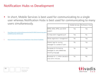 2013 © Trivadis
Notification Hubs vs Development
 In short, Mobile Services is best used for communicating to a single
user whereas Notification Hubs is best used for communicating to many
users simultaneously.
1. http://blogs.msdn.com/b/windowsazure/archive/2013/08/12/announcing-general-availability-of-windows-azure-notification-hubs-amp-support-for-sql-server-alwayson-
availability-group-listeners.aspx
2. http://chrisrisner.com/Announcing-Notification-Hubs-General-Availability
12.06.2014
Development
30
 