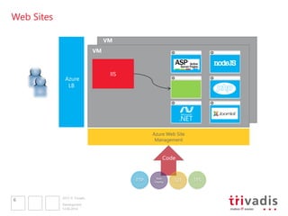 2013 © Trivadis
VM
Azure Web Site
Management
Web Sites
12.06.2014
Development
6
IIS
Azure
LB
Code
VM
 