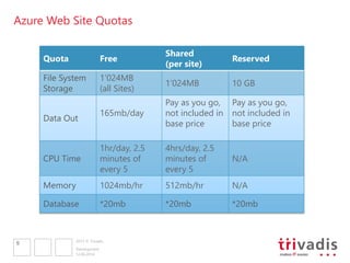 2013 © Trivadis
Azure Web Site Quotas
12.06.2014
Development
9
Quota Free
Shared
Reserved
1’024MB
(all Sites)
1’024MB 10 GB
165mb/day
Pay as you go,
not included in
base price
Pay as you go,
not included in
base price
1hr/day, 2.5
minutes of
every 5
4hrs/day, 2.5
minutes of
every 5
N/A
1024mb/hr 512mb/hr N/A
 
