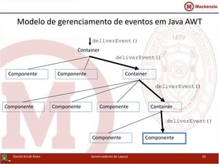Modelo de gerenciamento de eventos em Java AWT
Componente
Container
Componente Container
Componente Componente Componente Container
Componente Componente
deliverEvent()
deliverEvent()
deliverEvent()
deliverEvent()
Daniel Arndt Alves Gerenciadores de Layout 32
 