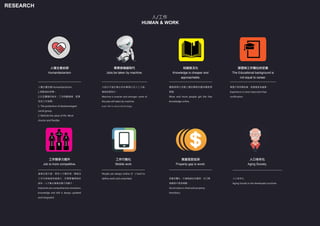 人/工作
HUMAN & WORK
人權主義抬頭
Humanitarianism
人權主義抬頭 Humanitarianism
1.弱勢者的保障。
2.生活價值的追求。工作時數縮減，更彈
性的工作時間。
1. The protection of disadvantaged
social group.
2. Rethink the value of life. Work
shorter and flexible.
工作競爭力提升
Job is more competitive.
產業全面升級，帶來人才難民潮，職稱及
工作內容被越來越細分，但需要懂得越來
越多。人才整合漸漸從專才到通才。
Industries are comprehensive revolution,
knowledge and skill is always updated
and integrated.
工作行動化
Mobile work
People are always online. It’s hard to
define work and unworked.
貧富差距加深
Property gap is worst.
財富世襲化，社會階級定位鞏固，在已開
發國家中更是頻繁。
Social status is fixed and property
hereditary.
人口老年化
Aging Society.
人口老年化
Aging Society in the developed countries.
專業被機器取代
Jobs be taken by machine.
大部分可被計算出來的事情以及人工力氣，
會被逐漸取代。
Machine is smarter and stronger; some of
the jobs will taken by machine.
even link to neuro-technology.
知識普及化
Knowledge is cheaper and
approachable.
義務教育以及線上開放課程改變知識取得
管道
More and more people get the free
knowledge online.
學歷與工作職位的定義
The Educational background is
not equal to career.
學歷不再保障就業，經歷會更為重要。
Experience is more important than
certification.
RESEARCH
 
