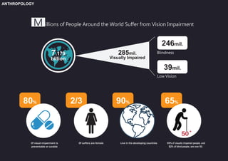 Low Vision
Blindness285mil.
Visually Impaired
7.179
billion
246mil.
39mil.
90% 65%2/380%
Of visual impairment is
preventable or curable
Of suffers are female Live in the developing countries
50+
65% of visually impaired people, and
82% of blind people, are over 50.
M illions of People Around the World Suffer from Vision Impairment
ANTHROPOLOGY
 