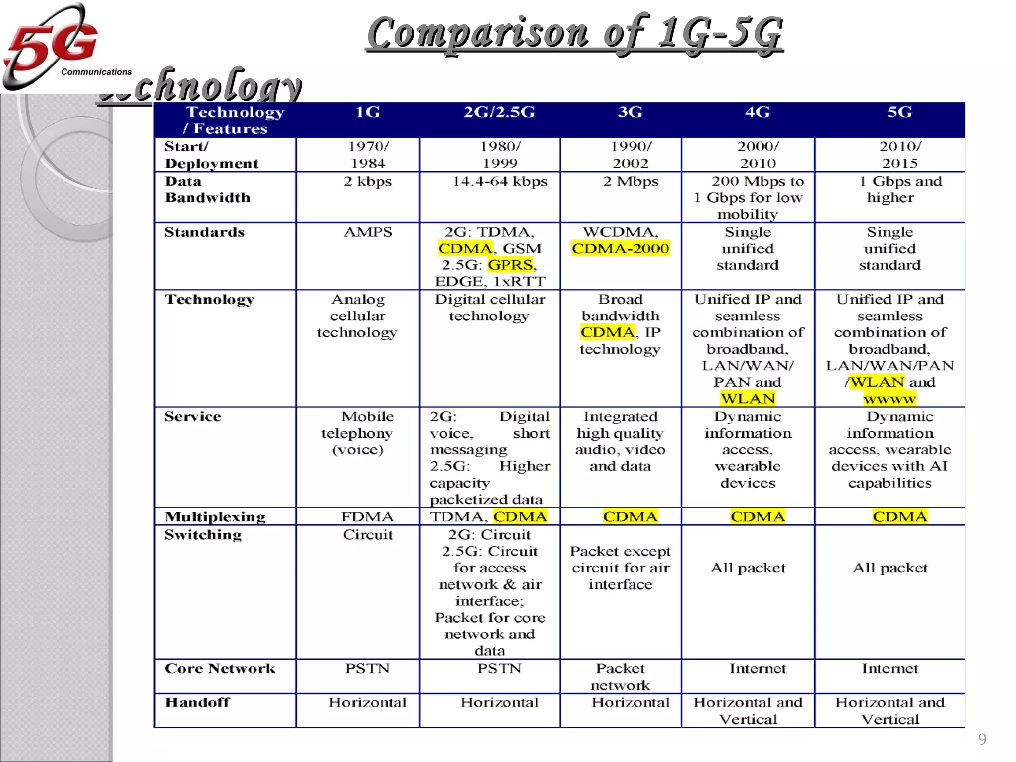 Comparison of 1G-5GComparison of 1G-5G
technologytechnology
9
 