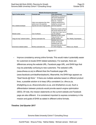  
Deaf   Hand   @   Work   (DHW),   Planning   for   Growth                            Page   23 
Sonoma   State   University   Cohort   7   Consulting   Group October   2016 
__________________________________________________________________________  
 
figure   4.1 
 
­ Improve   consistency   among   online   formats:   This   would   make   it   potentially   easier 
for   customers   to   locate   DHW   related   website(s).   For   example,   there   are 
differences   among   the   website   URL,   Facebook   page   URL,   and   DHW   logo   that 
may   be   potentially   confusing   to   new   customers.   The   website’s   URL 
(www.dhwsa.co.za)   is   different   than   the   Facebook   page   URL 
(www.facebook.com/deafhandsatwork).   Meanwhile,   the   DHW   logo   appears   as 
“Deaf   Hands   @   Work.”      If   there   are   multiple   websites   based   on   different   product 
lines,   a   possible   solution   is   to   keep   URLs   consistent   (i.e.    dhw. co.za , 
dhwlighting. co.za ,   dhwconstruction. co.za ,   and   dhwfashion. co.za ).    Such   a 
differentiation   between   products   would   provide   search   engine   optimization 
(SEO).   Of   note,   the   mission   statements   on   the   current   website   and   Facebook 
page   are   also   different.      It   is   considered   important   to   express   consistency   in   the 
mission   and   goals   of   DHW   as   stated   in   different   online   formats. 
 
Timeline:   2nd   Quarter   2017 
 
Sonoma   State   University   Cohort   7   Consulting   Group 
__________________________________________________________________________ 
 
Xochitl   Prado   ·   Shauna   Finley   ·   Nathan   Bately   ·   Michael   Janezic   ·   Brett   Lear 
 