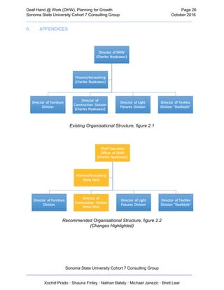  
Deaf   Hand   @   Work   (DHW),   Planning   for   Growth                            Page   26 
Sonoma   State   University   Cohort   7   Consulting   Group October   2016 
__________________________________________________________________________  
6. APPENDICES 
 
Existing   Organisational   Structure,   figure   2.1 
 
Recommended   Organisational   Structure,   figure   2.2 
(Changes   Highlighted) 
 
Sonoma   State   University   Cohort   7   Consulting   Group 
__________________________________________________________________________ 
 
Xochitl   Prado   ·   Shauna   Finley   ·   Nathan   Bately   ·   Michael   Janezic   ·   Brett   Lear 
 
