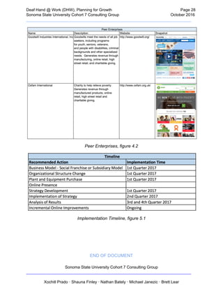  
Deaf   Hand   @   Work   (DHW),   Planning   for   Growth                            Page   28 
Sonoma   State   University   Cohort   7   Consulting   Group October   2016 
__________________________________________________________________________  
 
Peer   Enterprises,   figure   4.2 
 
Implementation   Timeline,   figure   5.1 
 
 
 
 
END   OF   DOCUMENT 
Sonoma   State   University   Cohort   7   Consulting   Group 
__________________________________________________________________________ 
 
Xochitl   Prado   ·   Shauna   Finley   ·   Nathan   Bately   ·   Michael   Janezic   ·   Brett   Lear 
 