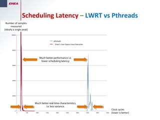 0
20000
40000
60000
80000
100000
0 500 1000 1500 2000 2500 3000 3500 4000 4500
pthreads
Enea’s User-Space Linux Executive
Much better performance i.e.
lower scheduling latency
Much better real-time characteristics,
i.e. less variance.
Clock cycles
(lower is better)
Number of samples
measured
(ideally a single peak)
Scheduling Latency – LWRT vs Pthreads
 