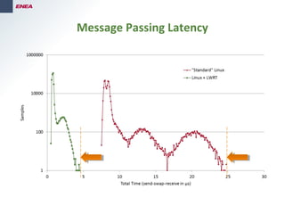 Message Passing Latency
 