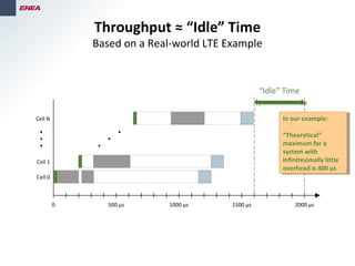 Throughput ≈ “Idle” Time
Based on a Real-world LTE Example
0 500 μs 1000 μs 2000 μs1500 μs
Cell N
Cell 1
Cell 0
“Idle” Time
In our example:
“Theoretical”
maximum for a
system with
infinitesimally little
overhead is 400 μs
In our example:
“Theoretical”
maximum for a
system with
infinitesimally little
overhead is 400 μs
 