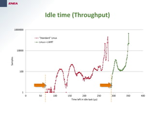 Idle time (Throughput)
 