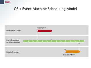 Priority Processes
Interrupt Processes
Event Scheduling
(in scheduler idle)
OS + Event Machine Scheduling Model
Preemption
Background Jobs
 