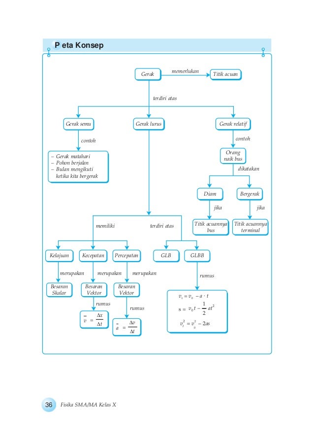 Buku Fisika kelas X-bab 2