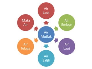 Air
Mutlak
Air
Laut
Air
Embun
Air
Laut
Air
Saljli
Air
Telaga
Mata
Air
 