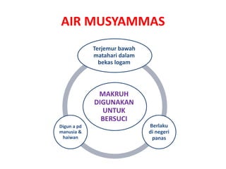 AIR MUSYAMMAS
MAKRUH
DIGUNAKAN
UNTUK
BERSUCI
Terjemur bawah
matahari dalam
bekas logam
Berlaku
di negeri
panas
Digun a pd
manusia &
haiwan
 