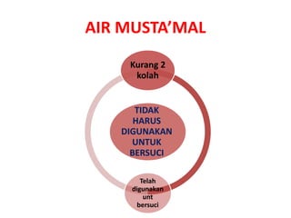 AIR MUSTA’MAL
TIDAK
HARUS
DIGUNAKAN
UNTUK
BERSUCI
Kurang 2
kolah
Telah
digunakan
unt
bersuci
 